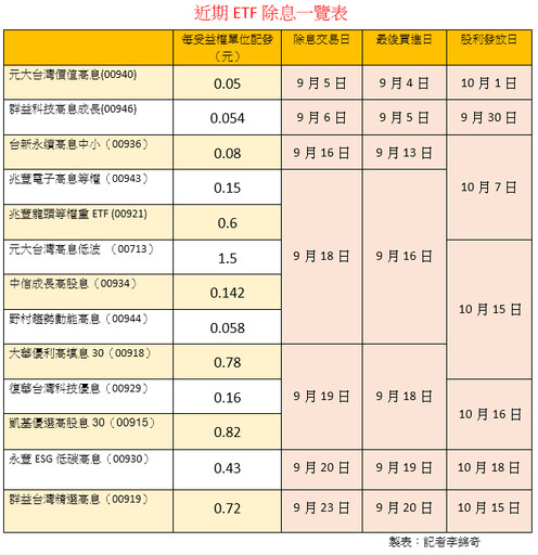 13檔台股ETF除息囉！領息時刻表全掌握 00940明天先登場