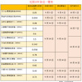 13檔台股ETF除息囉！領息時刻表全掌握 00940明天先登場