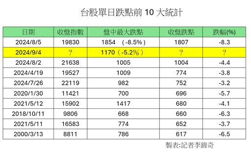 台股殺出史上第3大盤中跌點1170！分析師：先避高融資股 低檔先看這