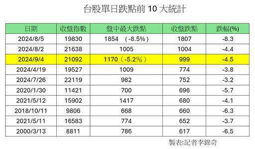 台股殺出史上第3大盤中跌點1170！分析師：先避高融資股 低檔先看這