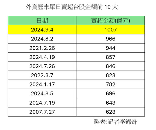 台股殺出史上第3大盤中跌點1170！分析師：先避高融資股 低檔先看這