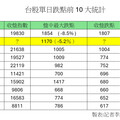 台股殺出史上第3大盤中跌點1170！分析師：先避高融資股 低檔先看這