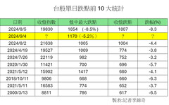 台股殺出史上第3大盤中跌點1170！分析師：先避高融資股 低檔先看這