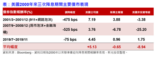 債券ETF成股災避風港 法人建議這樣佈局！