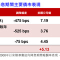 債券ETF成股災避風港 法人建議這樣佈局！