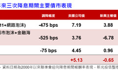 債券ETF成股災避風港 法人建議這樣佈局！