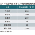 北台灣928檔期創新高 北北桃八大百億新案發發發