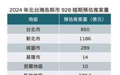 北台灣928檔期創新高 北北桃八大百億新案發發發