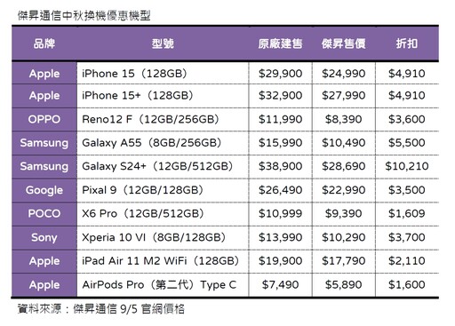 三星S24+現省萬元！Google Pixel 9狂降3500 中秋特價一表掌握