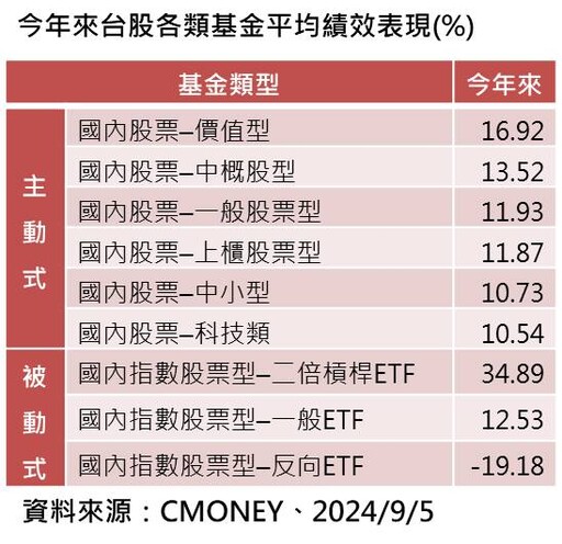 台股基金輸給大盤！今年平均績效12.5％ 法人看好高股息股