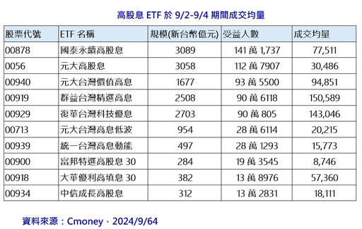 台股基金輸給大盤！今年平均績效12.5％ 法人看好高股息股