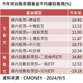 台股基金輸給大盤！今年平均績效12.5％ 法人看好高股息股