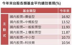 台股基金輸給大盤！今年平均績效12.5％ 法人看好高股息股