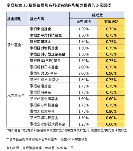 摩根數位級別基金再擴大 6檔境外基金經理費打對折！