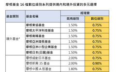 摩根數位級別基金再擴大 6檔境外基金經理費打對折！