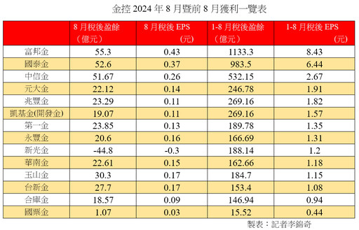 富邦金、國泰金8月獲利下滑！今年最差單月 各大金控獲利一表掌握