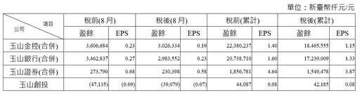 富邦金、國泰金8月獲利下滑！今年最差單月 各大金控獲利一表掌握