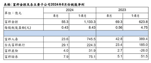 富邦金、國泰金8月獲利下滑！今年最差單月 各大金控獲利一表掌握