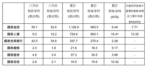 富邦金、國泰金8月獲利下滑！今年最差單月 各大金控獲利一表掌握