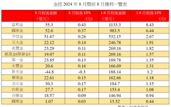 富邦金、國泰金8月獲利下滑！今年最差單月 各大金控獲利一表掌握