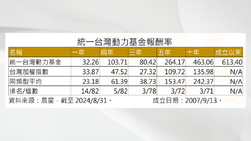 超強壽星！統一台灣動力基金17歲 累計大賺逾5倍