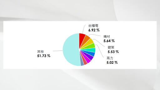 超強壽星！統一台灣動力基金17歲 累計大賺逾5倍