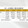 超強壽星！統一台灣動力基金17歲 累計大賺逾5倍