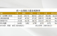 超強壽星！統一台灣動力基金17歲 累計大賺逾5倍