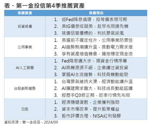 第一金投信Q4投資展望 看好AI趨勢股、台日股市！