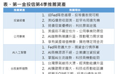 第一金投信Q4投資展望 看好AI趨勢股、台日股市！