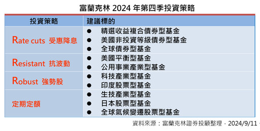 富蘭克林建議Q4採「3R策略」 一表掌握投資重點標的