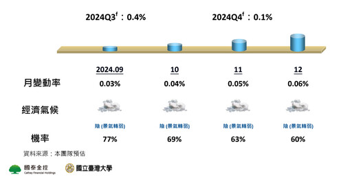 國泰金：第4季經濟氣候仍是「陰」！估央行利率不變 上修全年GDP預測至3.7%