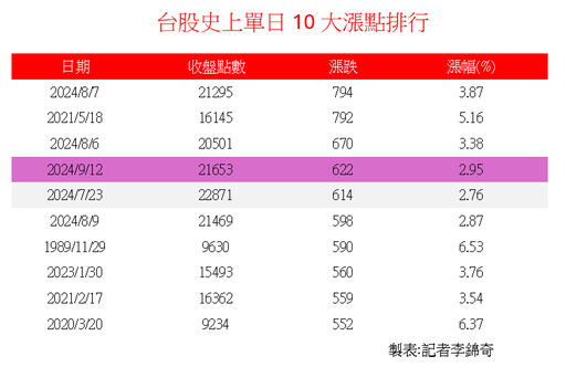 輝達漲8%！台股猛漲622點創「史上第4大漲點」 ETF全面反彈