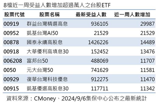 輝達漲8%！台股猛漲622點創「史上第4大漲點」 ETF全面反彈