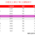 輝達漲8%！台股猛漲622點創「史上第4大漲點」 ETF全面反彈