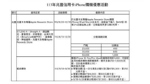 刷兆豐卡買iPhone16最高回饋3100元 9大平台任你選！