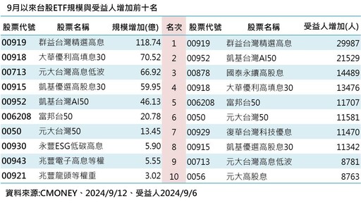 台股連2紅！法人看好Q4作夢行情 台股高息ETF搭順風車