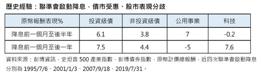 美國降息、總統大選如何佈局？法人看好先蹲後跳 建議這樣佈局