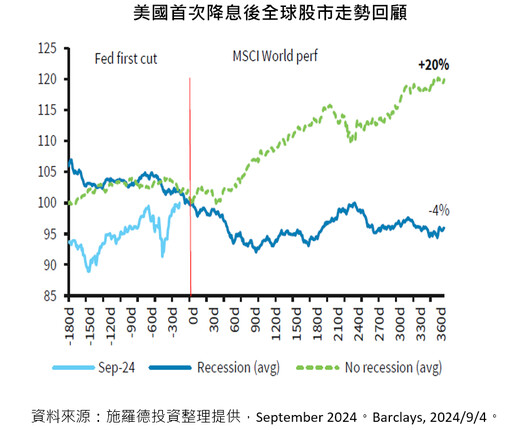 美國降息、總統大選如何佈局？法人看好先蹲後跳 建議這樣佈局