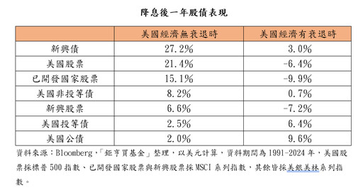 美國降息、總統大選如何佈局？法人看好先蹲後跳 建議這樣佈局