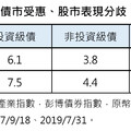 美國降息、總統大選如何佈局？法人看好先蹲後跳 建議這樣佈局