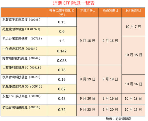 00936半小時內填息！10檔台股ETF接棒 配息來源揭密