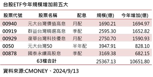 00936半小時內填息！10檔台股ETF接棒 配息來源揭密