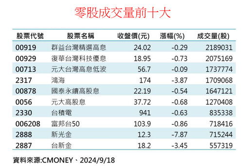 熱門零股出列！00919、00929、00878受青睞 新新併也上榜