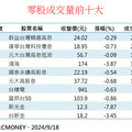 熱門零股出列！00919、00929、00878受青睞 新新併也上榜