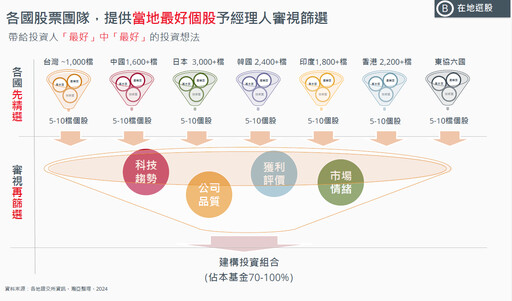 3年磨一劍！瀚亞推亞洲科技資本家股票基金 主打BIG策略