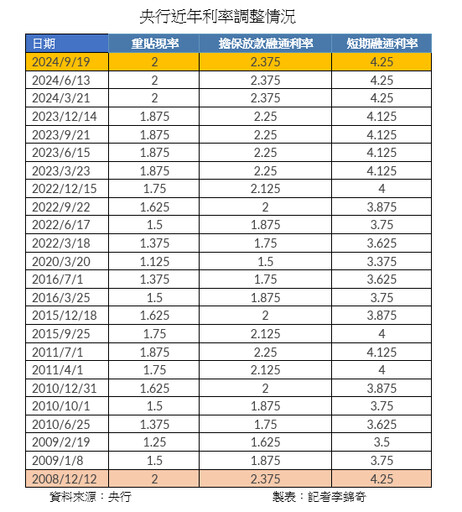 央行利率凍漲！再度調高存準率0.25個百分點 重點一次看