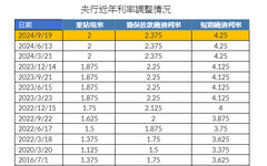 央行利率凍漲！再度調高存準率0.25個百分點 重點一次看