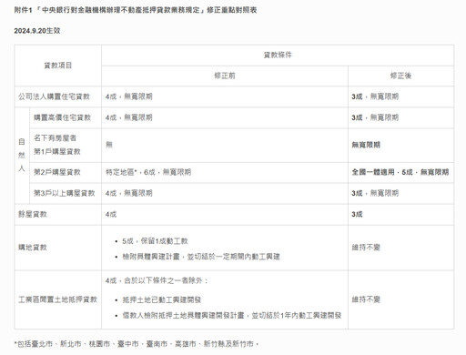 央行第七度打炒房！史上最猛管制 楊金龍坦言看到這數據「更嚴峻」