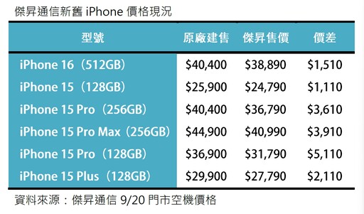 iPhone 16開賣直接降1500元！傑昇殺價搶頭香 門市現貨不用等